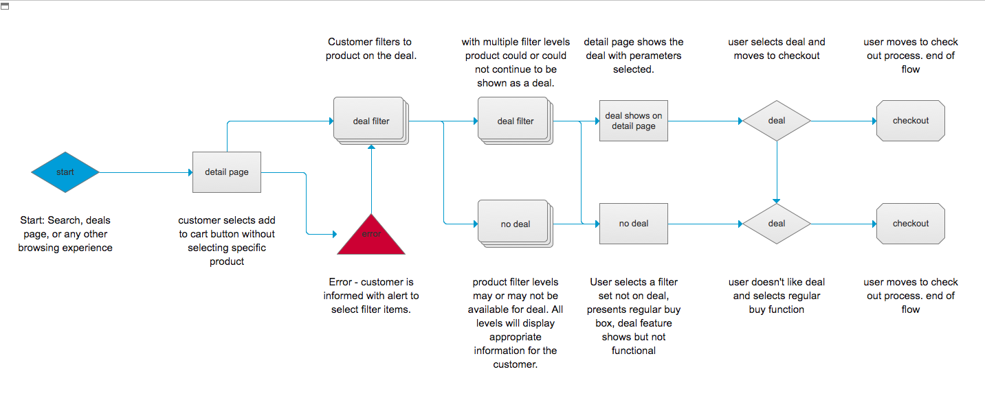User Journey flow for single asin Lighting deals purchase.